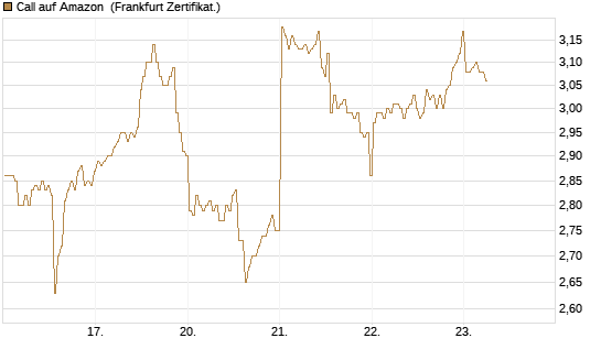 Call auf Amazon [BNP Paribas Emissions- und Handelsges.] Chart