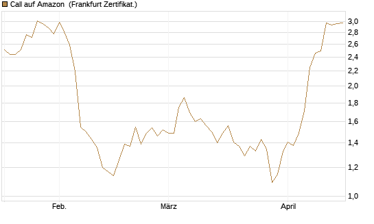 Call auf Amazon [BNP Paribas Emissions- und Handelsges.] Chart