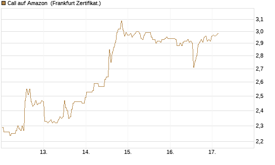 Call auf Amazon [BNP Paribas Emissions- und Handelsges.] Chart