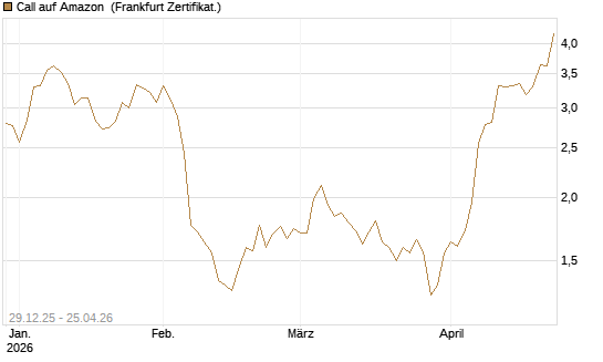 Call auf Amazon [BNP Paribas Emissions- und Handelsges.] Chart