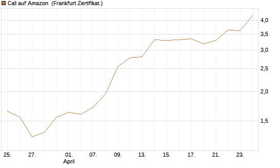 Call auf Amazon [BNP Paribas Emissions- und Handelsges.] Chart