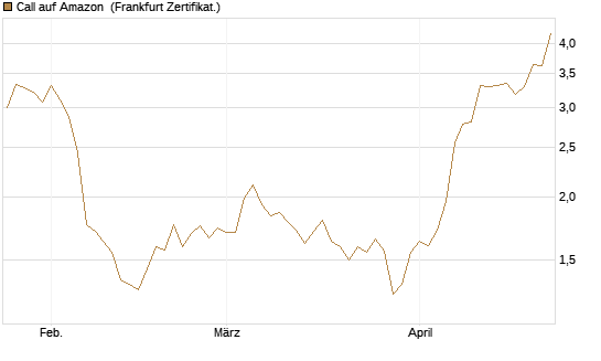 Call auf Amazon [BNP Paribas Emissions- und Handelsges.] Chart