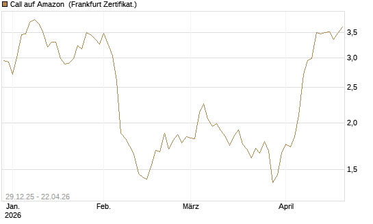 Call auf Amazon [BNP Paribas Emissions- und Handelsges.] Chart