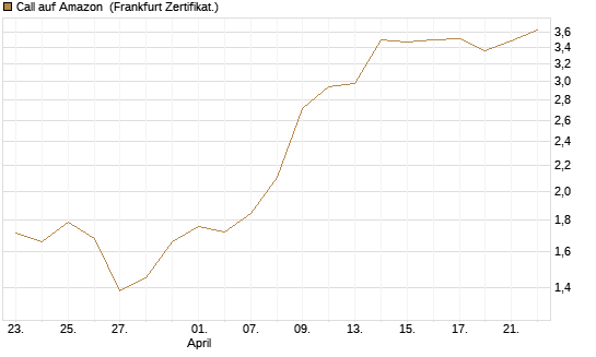 Call auf Amazon [BNP Paribas Emissions- und Handelsges.] Chart
