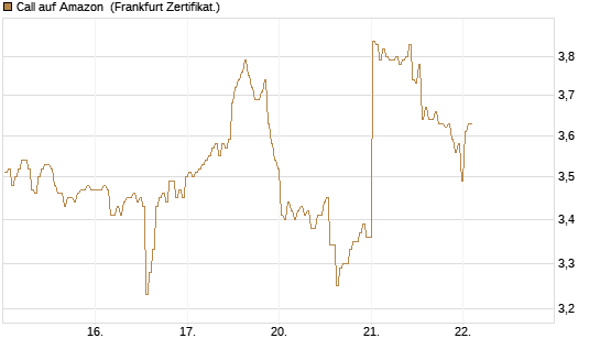 Call auf Amazon [BNP Paribas Emissions- und Handelsges.] Chart