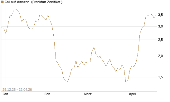 Call auf Amazon [BNP Paribas Emissions- und Handelsges.] Chart