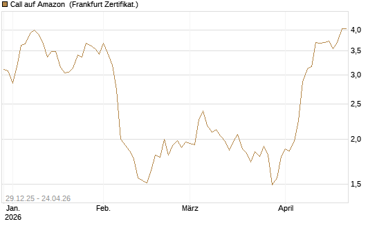 Call auf Amazon [BNP Paribas Emissions- und Handelsges.] Chart