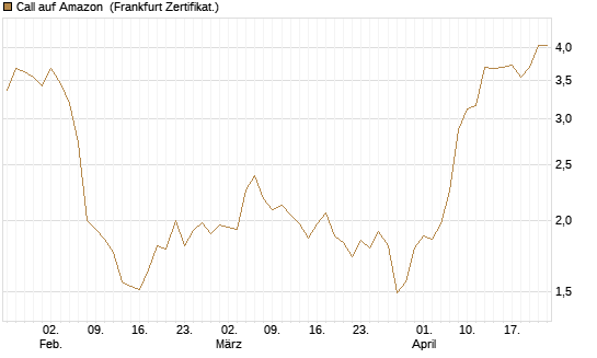 Call auf Amazon [BNP Paribas Emissions- und Handelsges.] Chart