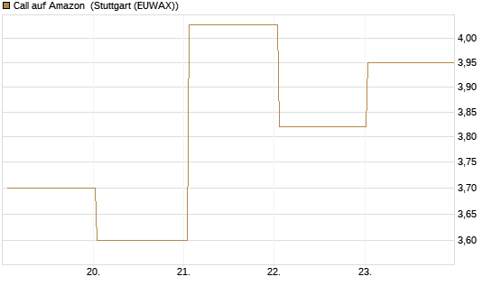 Call auf Amazon [BNP Paribas Emissions- und Handelsges.] Chart
