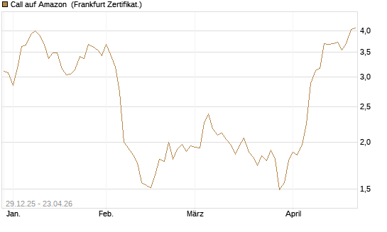 Call auf Amazon [BNP Paribas Emissions- und Handelsges.] Chart