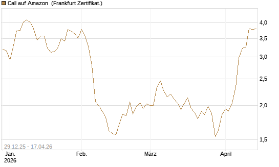 Call auf Amazon [BNP Paribas Emissions- und Handelsges.] Chart