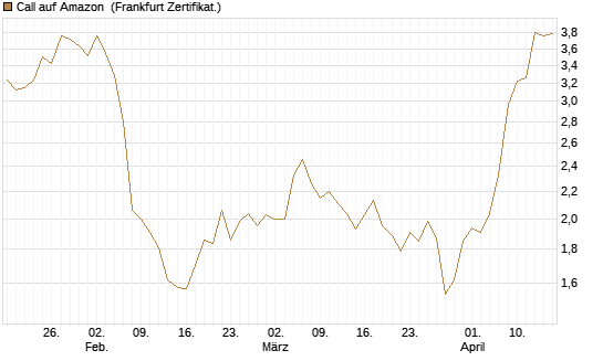 Call auf Amazon [BNP Paribas Emissions- und Handelsges.] Chart