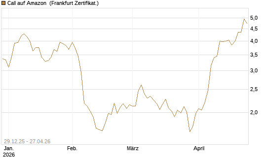 Call auf Amazon [BNP Paribas Emissions- und Handelsges.] Chart