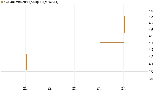Call auf Amazon [BNP Paribas Emissions- und Handelsges.] Chart