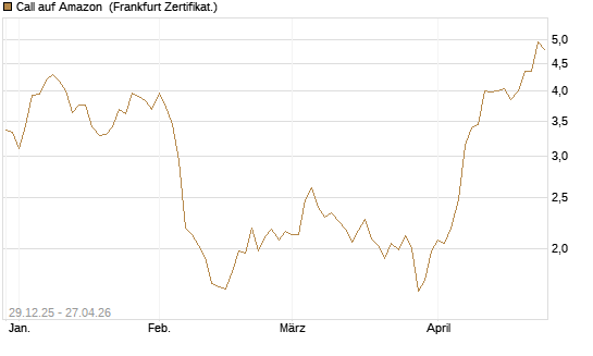 Call auf Amazon [BNP Paribas Emissions- und Handelsges.] Chart