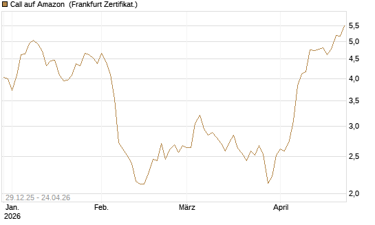 Call auf Amazon [BNP Paribas Emissions- und Handelsges.] Chart