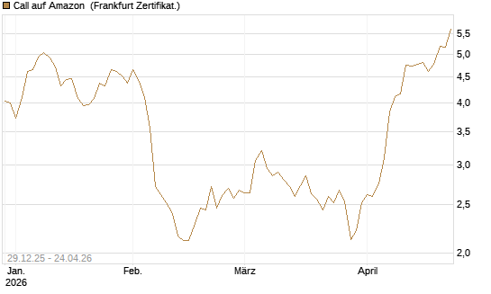 Call auf Amazon [BNP Paribas Emissions- und Handelsges.] Chart