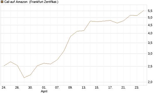 Call auf Amazon [BNP Paribas Emissions- und Handelsges.] Chart
