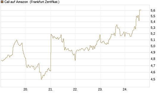Call auf Amazon [BNP Paribas Emissions- und Handelsges.] Chart