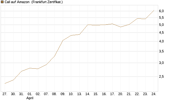 Call auf Amazon [BNP Paribas Emissions- und Handelsges.] Chart