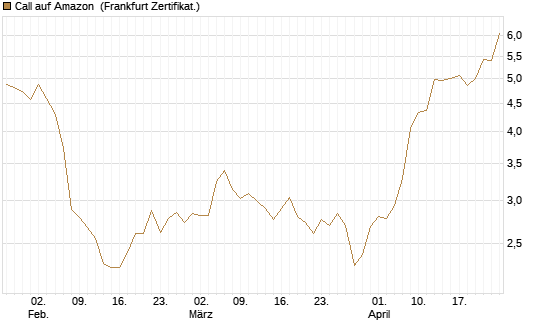 Call auf Amazon [BNP Paribas Emissions- und Handelsges.] Chart