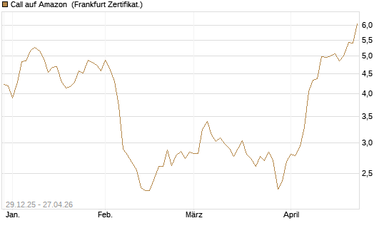 Call auf Amazon [BNP Paribas Emissions- und Handelsges.] Chart