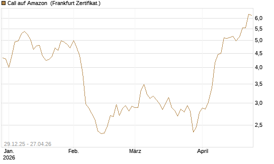 Call auf Amazon [BNP Paribas Emissions- und Handelsges.] Chart
