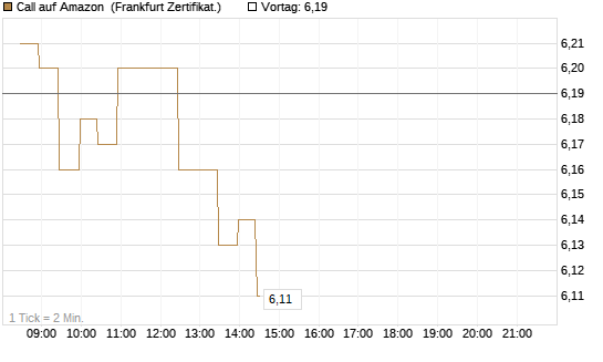 Call auf Amazon [BNP Paribas Emissions- und Handelsges.] Chart