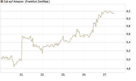 Call auf Amazon [BNP Paribas Emissions- und Handelsges.] Chart