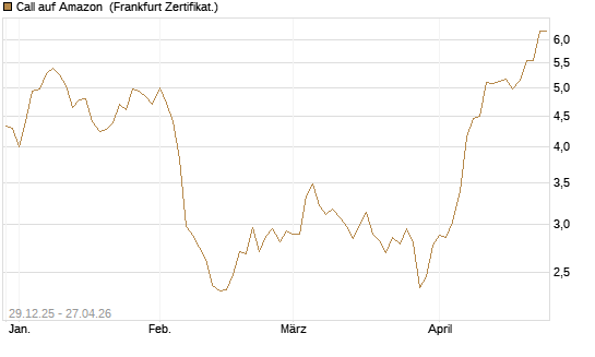 Call auf Amazon [BNP Paribas Emissions- und Handelsges.] Chart