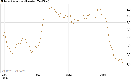 Put auf Amazon [BNP Paribas Emissions- und Handelsges.] Chart