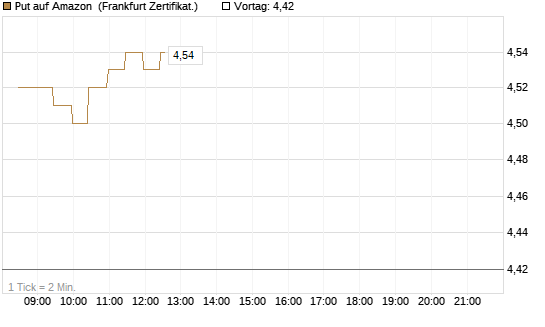 Put auf Amazon [BNP Paribas Emissions- und Handelsges.] Chart