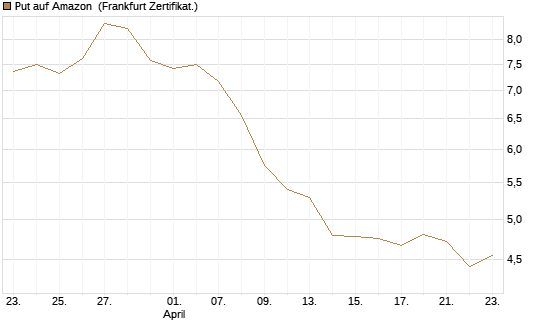 Put auf Amazon [BNP Paribas Emissions- und Handelsges.] Chart