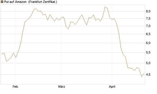 Put auf Amazon [BNP Paribas Emissions- und Handelsges.] Chart
