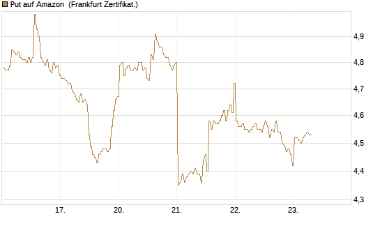 Put auf Amazon [BNP Paribas Emissions- und Handelsges.] Chart