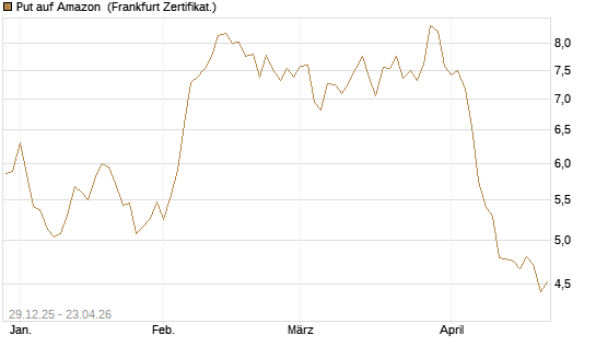 Put auf Amazon [BNP Paribas Emissions- und Handelsges.] Chart