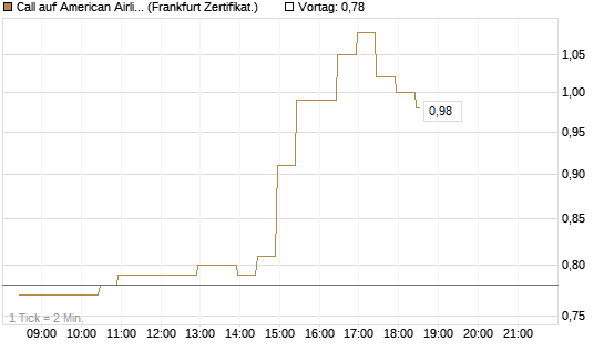Call auf American Airlines Group [BNP Paribas Emissions- und Handelsges.] Chart