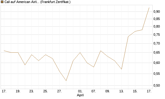 Call auf American Airlines Group [BNP Paribas Emissions- und Handelsges.] Chart