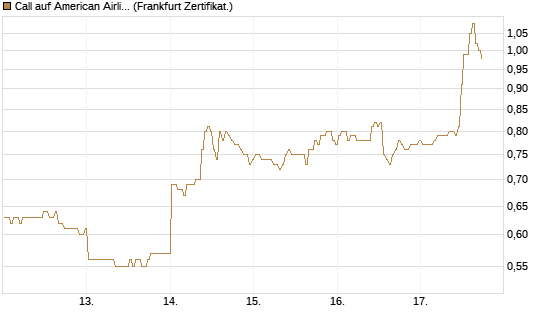 Call auf American Airlines Group [BNP Paribas Emissions- und Handelsges.] Chart