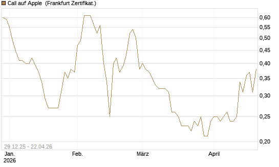 Call auf Apple [BNP Paribas Emissions- und Handelsges.] Chart