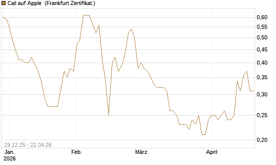 Call auf Apple [BNP Paribas Emissions- und Handelsges.] Chart