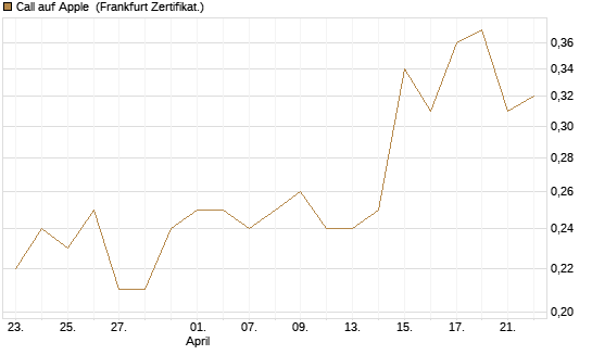 Call auf Apple [BNP Paribas Emissions- und Handelsges.] Chart