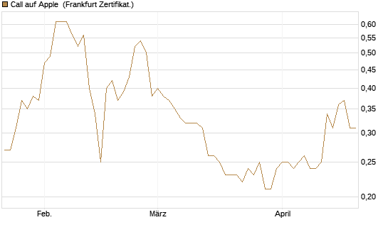 Call auf Apple [BNP Paribas Emissions- und Handelsges.] Chart