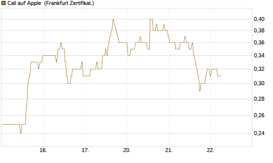 Call auf Apple [BNP Paribas Emissions- und Handelsges.] Chart