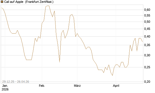 Call auf Apple [BNP Paribas Emissions- und Handelsges.] Chart