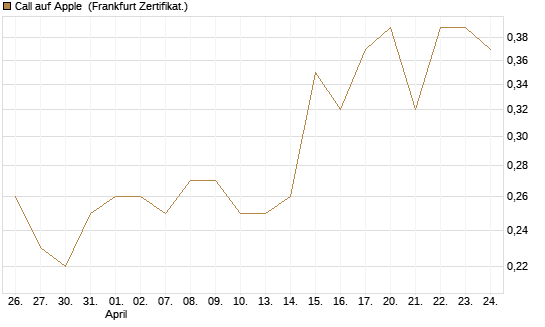 Call auf Apple [BNP Paribas Emissions- und Handelsges.] Chart