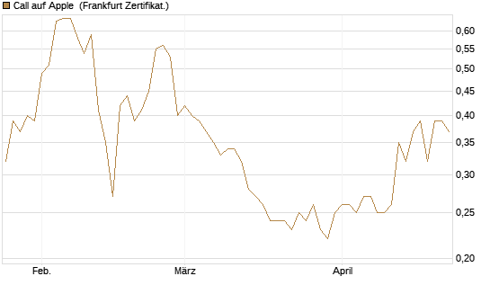 Call auf Apple [BNP Paribas Emissions- und Handelsges.] Chart