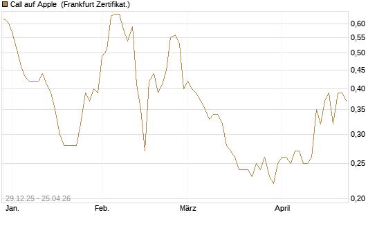 Call auf Apple [BNP Paribas Emissions- und Handelsges.] Chart