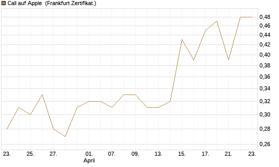 Call auf Apple [BNP Paribas Emissions- und Handelsges.] Chart