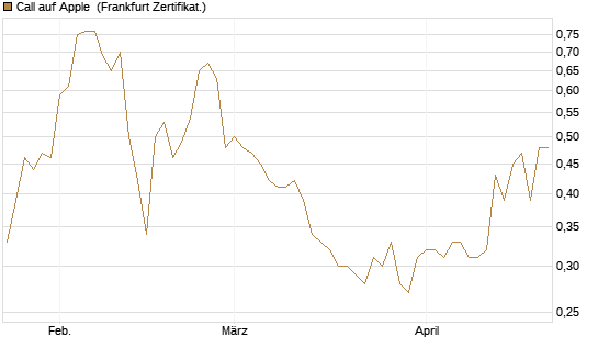 Call auf Apple [BNP Paribas Emissions- und Handelsges.] Chart